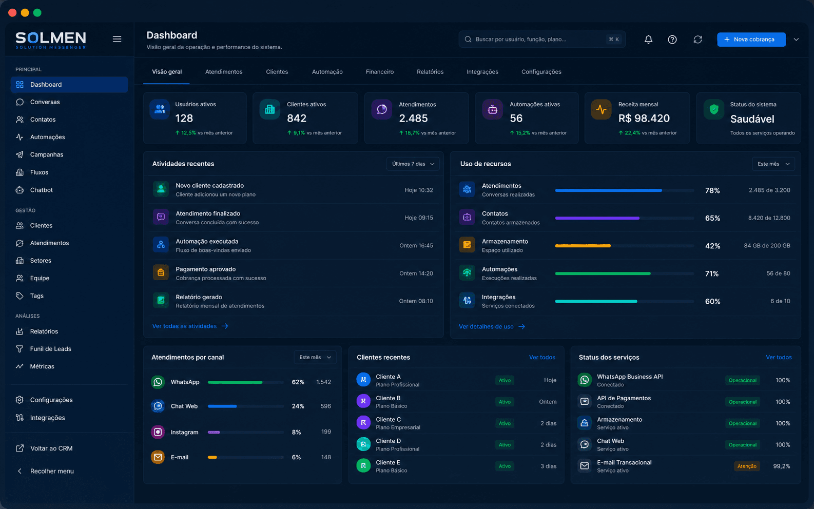 Painel do Solmen com indicadores de conversas, contatos, vendas e canais conectados